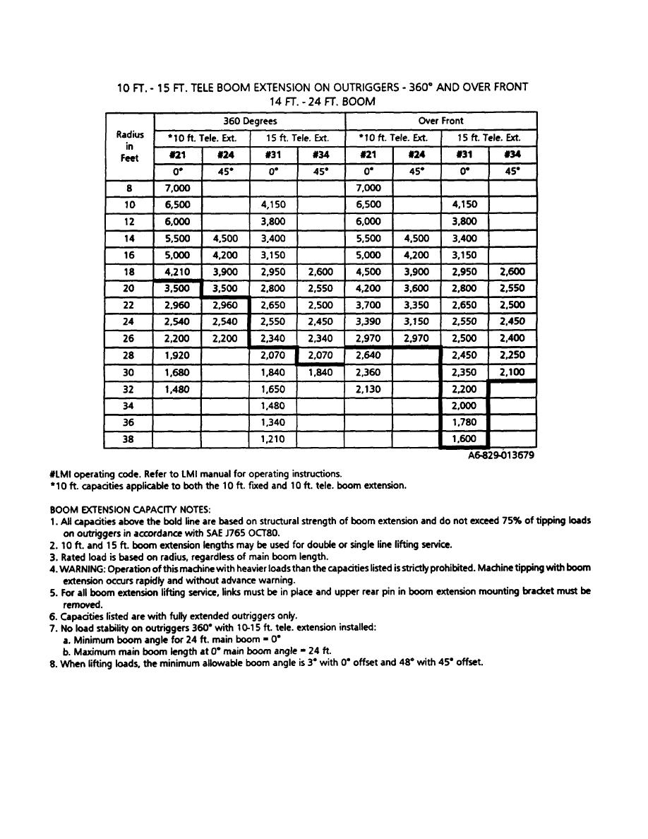 Figure E1. Load Chart, 10K Warehouse Crane (Sheet 4 of 9).